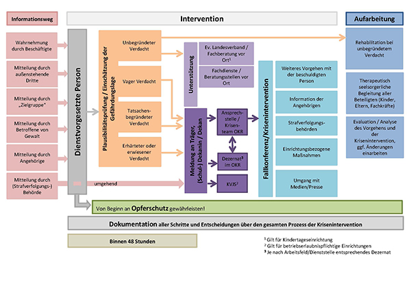 Interventionsplan