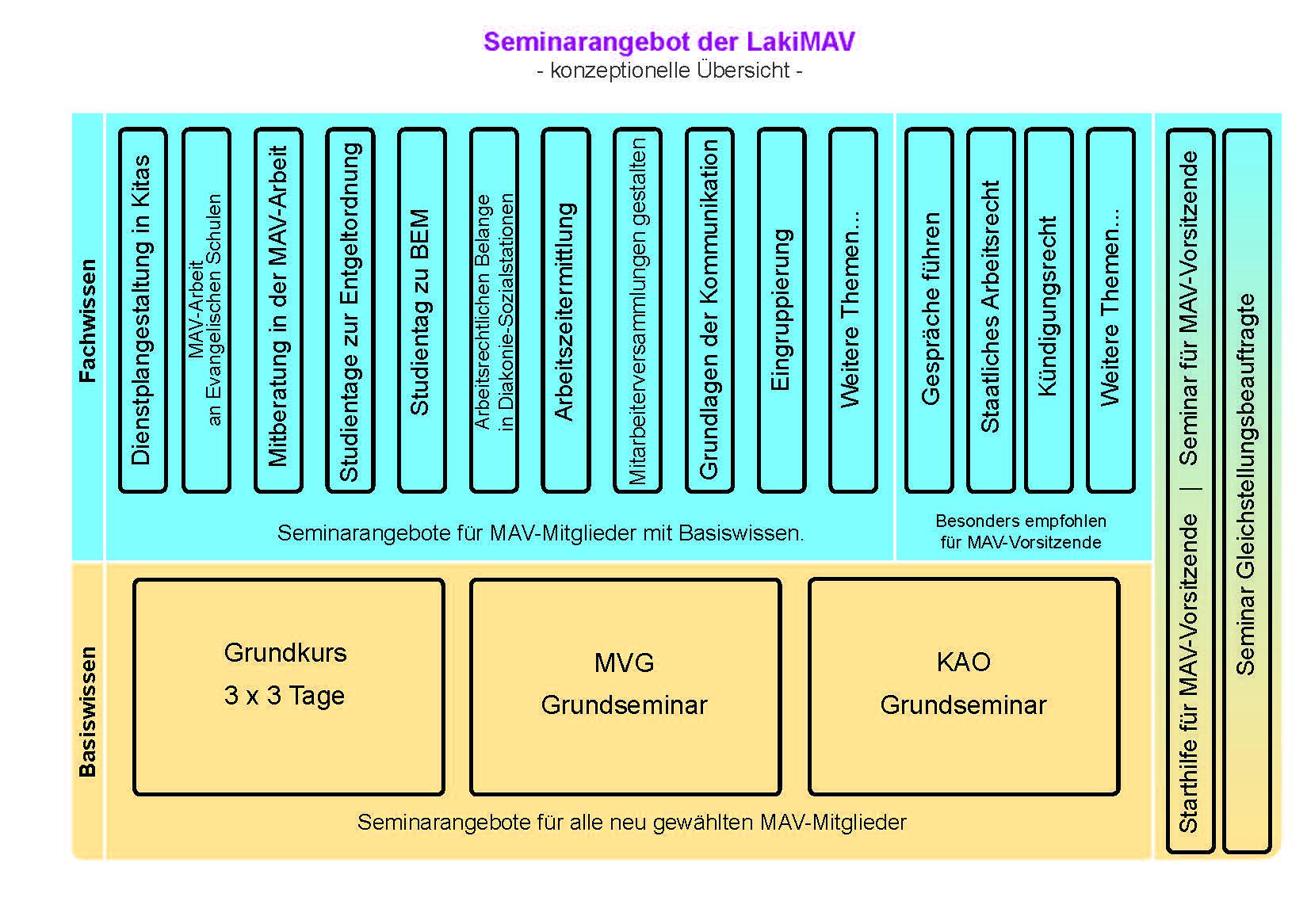 Seminar-Konzept